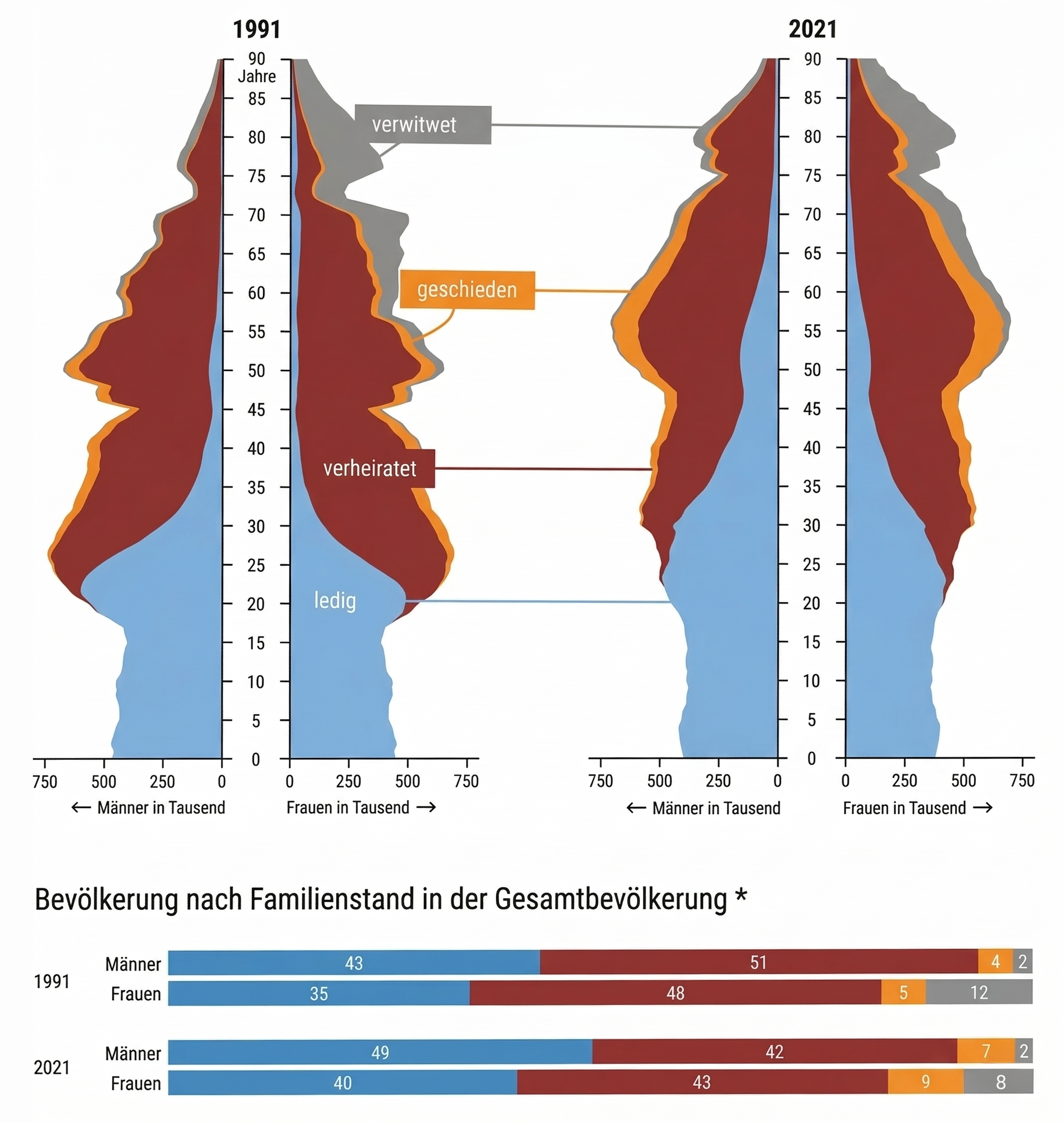 Bevölkerungspyramiden 1991 vs 2021 nach Familienstand (ledig, verheiratet, geschieden, verwitwet) mit zugehörigen Balkendiagrammen